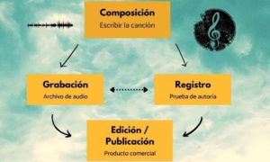 composición grabacion registro edicion publicacion canciones