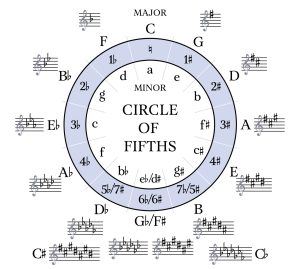 circulo de quintas y dominantes